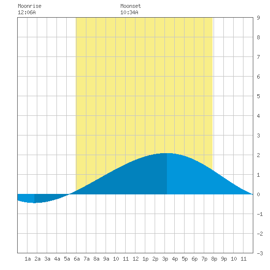 Waveland tide chart for Tuesday, May 28, 2024