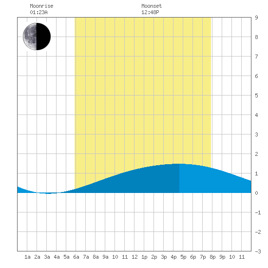 Waveland tide chart for Thursday, May 30, 2024