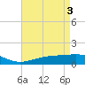 Waveland tide chart for Friday, May 3, 2024