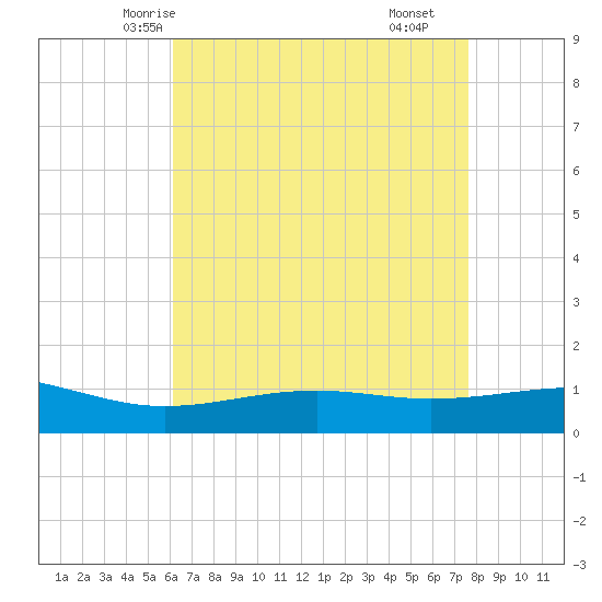 Waveland tide chart for Saturday, May 4, 2024