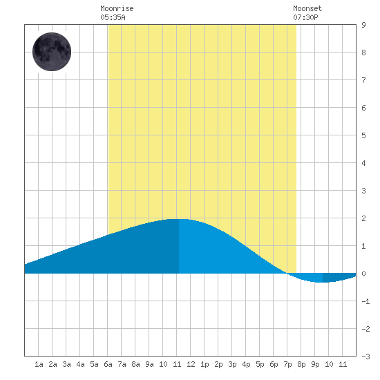 Waveland tide chart for Tuesday, May 7, 2024
