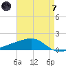 Waveland tide chart for Tuesday, May 7, 2024
