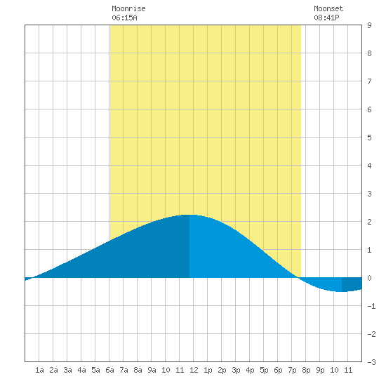 Waveland tide chart for Wednesday, May 8, 2024