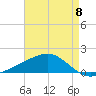 Waveland tide chart for Wednesday, May 8, 2024