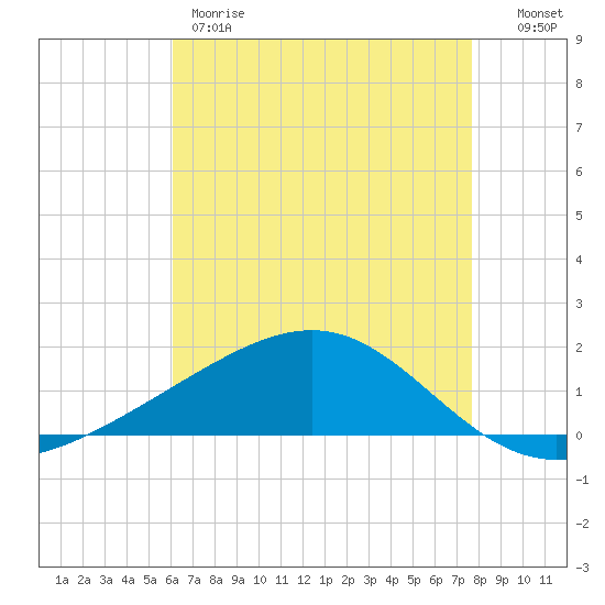 Waveland tide chart for Thursday, May 9, 2024