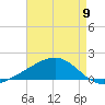 Waveland tide chart for Thursday, May 9, 2024