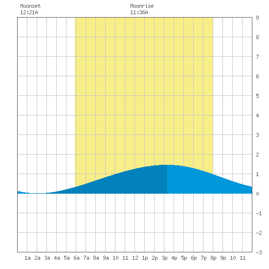 Waveland tide chart for Wednesday, June 12, 2024