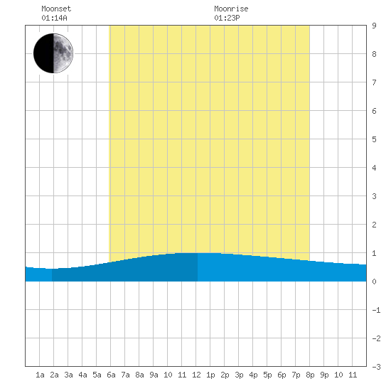 Waveland tide chart for Friday, June 14, 2024