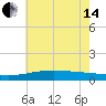 Waveland tide chart for Friday, June 14, 2024