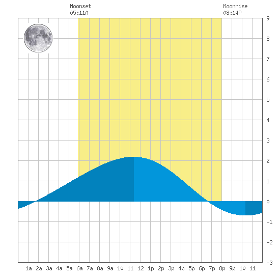 Waveland tide chart for Friday, June 21, 2024