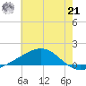 Waveland tide chart for Friday, June 21, 2024
