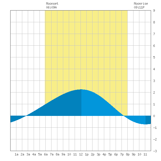 Waveland tide chart for Saturday, June 22, 2024