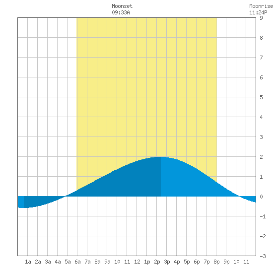 Waveland tide chart for Tuesday, June 25, 2024