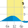 Waveland tide chart for Wednesday, June 5, 2024