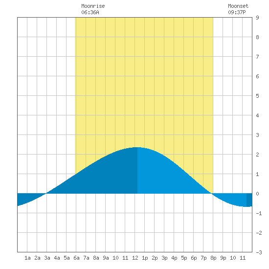 Waveland tide chart for Friday, June 7, 2024