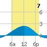 Waveland tide chart for Friday, June 7, 2024