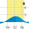Waveland tide chart for Saturday, June 8, 2024