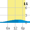 Waveland tide chart for Thursday, July 11, 2024