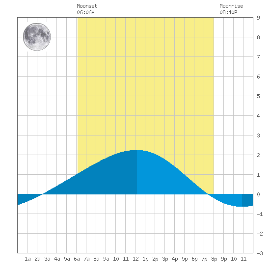 Waveland tide chart for Sunday, July 21, 2024