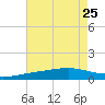 Waveland tide chart for Thursday, July 25, 2024