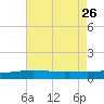Waveland tide chart for Friday, July 26, 2024