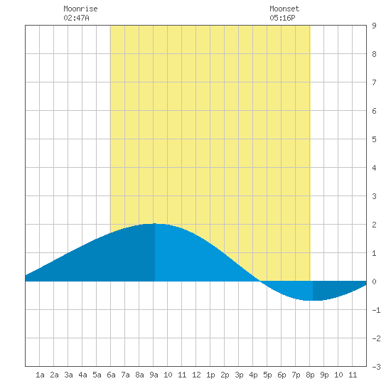 Waveland tide chart for Tuesday, July 2, 2024