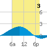 Waveland tide chart for Wednesday, July 3, 2024