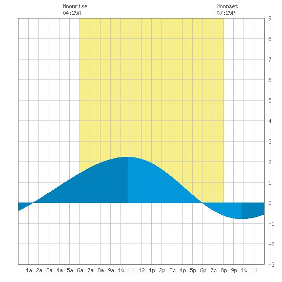 Waveland tide chart for Thursday, July 4, 2024