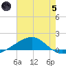 Waveland tide chart for Friday, July 5, 2024
