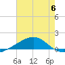 Waveland tide chart for Saturday, July 6, 2024