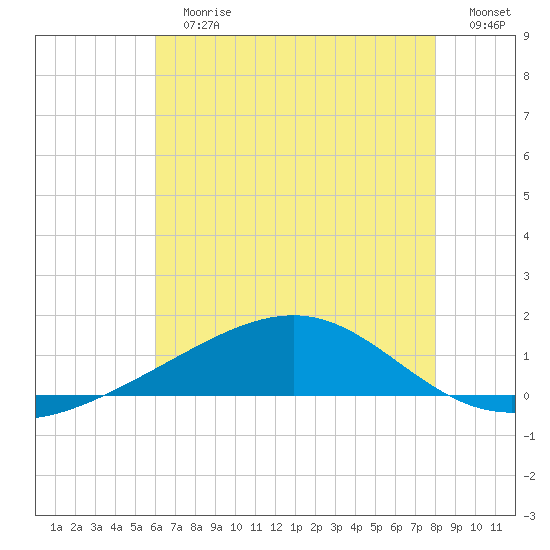 Waveland tide chart for Sunday, July 7, 2024