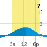 Waveland tide chart for Sunday, July 7, 2024