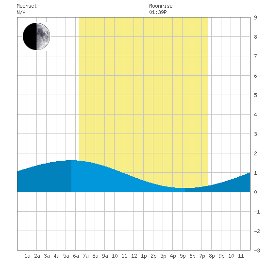 Waveland tide chart for Monday, August 12, 2024