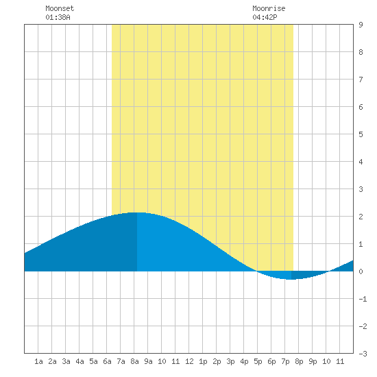 Waveland tide chart for Thursday, August 15, 2024