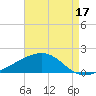 Waveland tide chart for Saturday, August 17, 2024