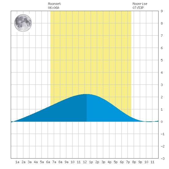Waveland tide chart for Monday, August 19, 2024