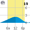 Waveland tide chart for Monday, August 19, 2024
