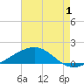 Waveland tide chart for Thursday, August 1, 2024
