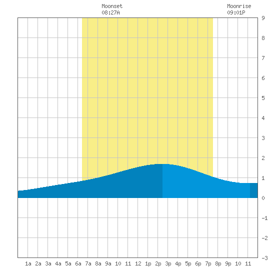 Waveland tide chart for Wednesday, August 21, 2024