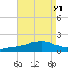 Waveland tide chart for Wednesday, August 21, 2024