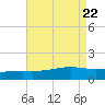 Waveland tide chart for Thursday, August 22, 2024