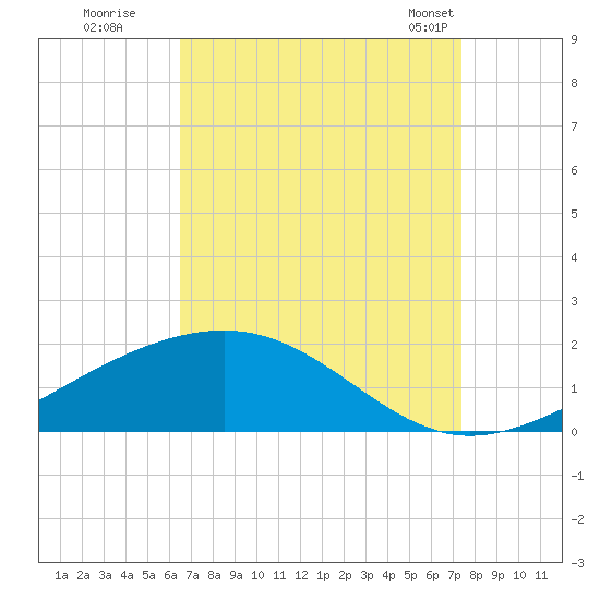 Waveland tide chart for Thursday, August 29, 2024