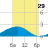 Waveland tide chart for Thursday, August 29, 2024