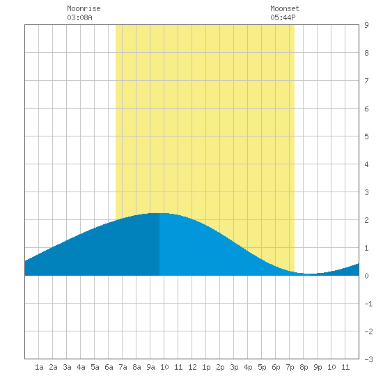 Waveland tide chart for Friday, August 30, 2024
