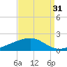Waveland tide chart for Saturday, August 31, 2024