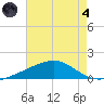 Waveland tide chart for Sunday, August 4, 2024