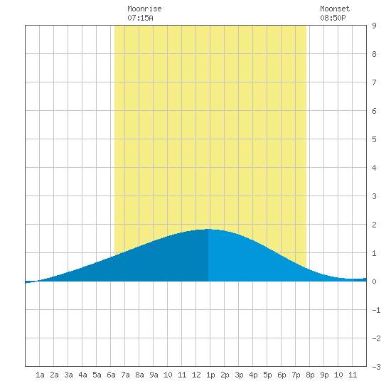 Waveland tide chart for Monday, August 5, 2024