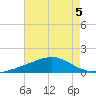 Waveland tide chart for Monday, August 5, 2024