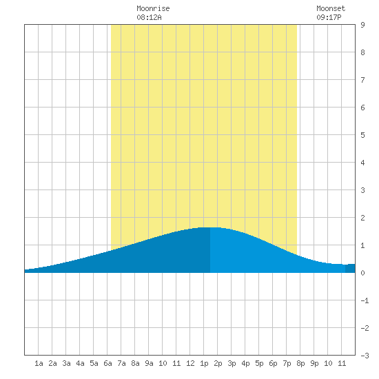 Waveland tide chart for Tuesday, August 6, 2024