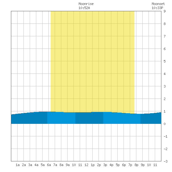 Waveland tide chart for Friday, August 9, 2024